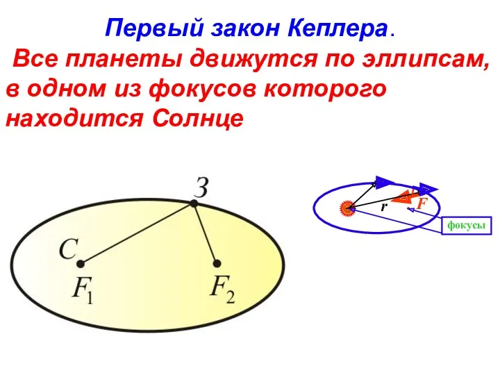 фокусы F r Первый закон Кеплера. Все планеты движутся по