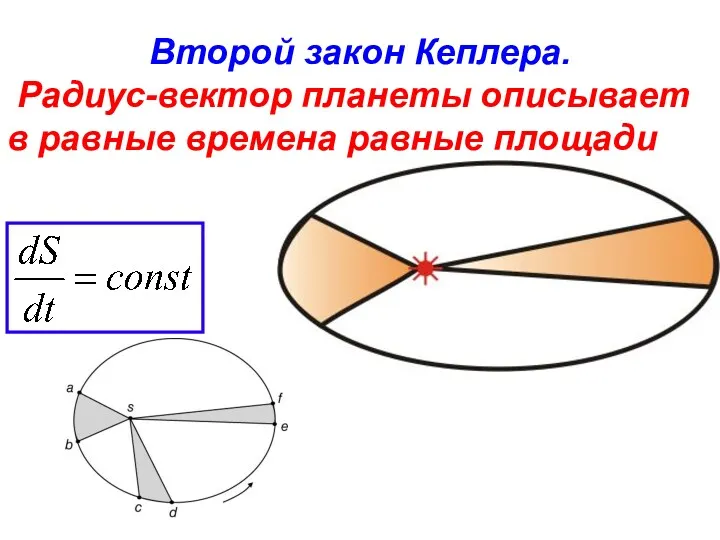 Второй закон Кеплера. Радиус-вектор планеты описывает в равные времена равные площади