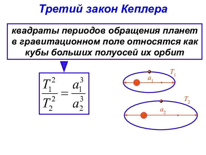 Третий закон Кеплера квадраты периодов обращения планет в гравитационном поле
