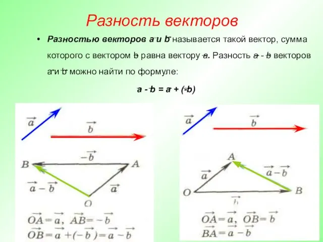 Разность векторов Разностью векторов а и b называется такой вектор, сумма которого с