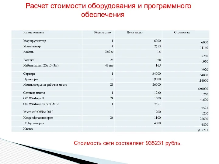 Расчет стоимости оборудования и программного обеспечения Стоимость сети составляет 935231 рубль.