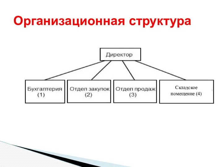 Складское помещение (4) Организационная структура