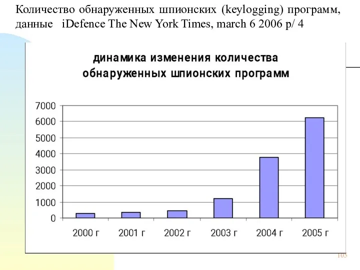 Количество обнаруженных шпионских (keylogging) программ, данные iDefence The New York Times, march 6 2006 p/ 4