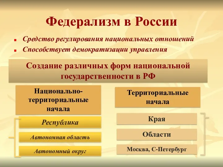 Федерализм в России Средство регулирования национальных отношений Способствует демократизации управления Создание различных форм