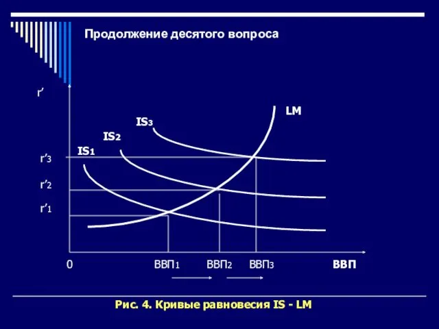 Продолжение десятого вопроса LM IS3 IS2 IS1 0 ВВП1 ВВП2