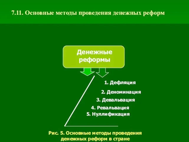 7.11. Основные методы проведения денежных реформ Денежные реформы 1. Дефляция 2. Деноминация 3.