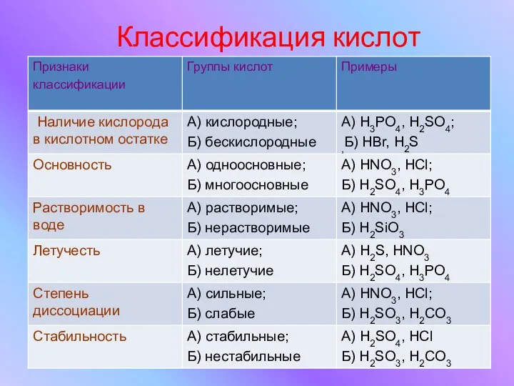 Классификация кислот