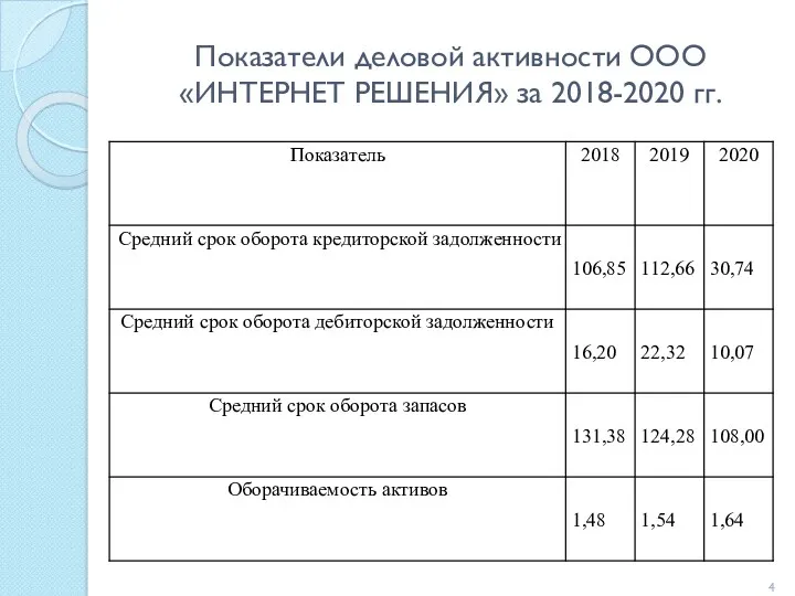 Показатели деловой активности ООО «ИНТЕРНЕТ РЕШЕНИЯ» за 2018-2020 гг. 4
