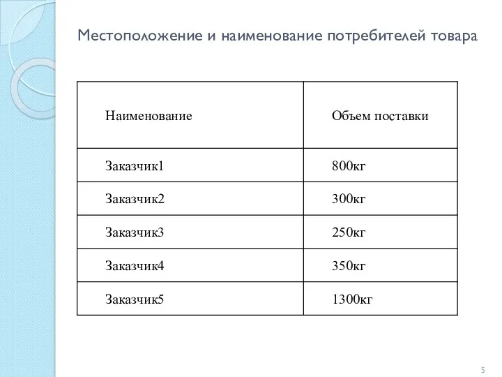 Местоположение и наименование потребителей товара 5