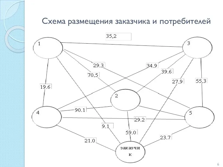 Схема размещения заказчика и потребителей 6