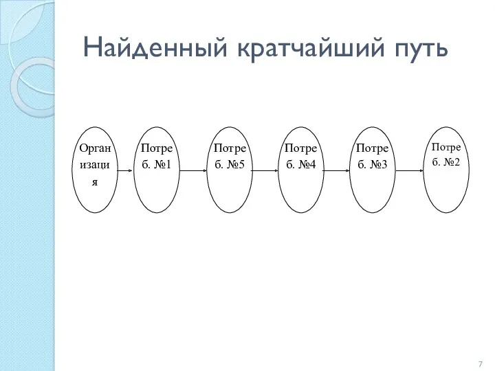 Найденный кратчайший путь 7