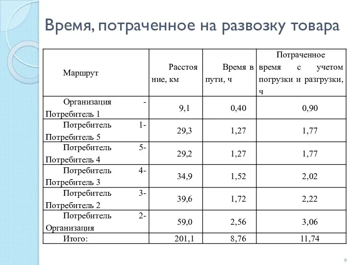 Время, потраченное на развозку товара 9