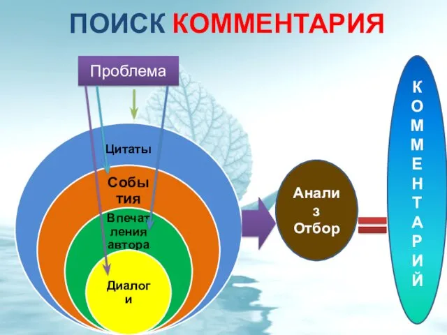 ПОИСК КОММЕНТАРИЯ Проблема Анализ Отбор К О М М Е Н Т А Р И Й