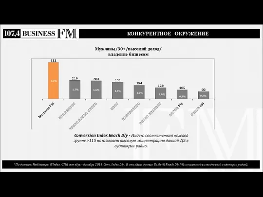 *По данным: Mediascope. R’Index. СПб, октябрь - декабрь 2019, Conv.