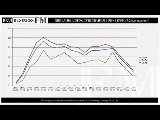 ДИНАМИКА ПРОСЛУШИВАНИЯ BUSINESS FM (AQH, в тыс. чел) *По данным