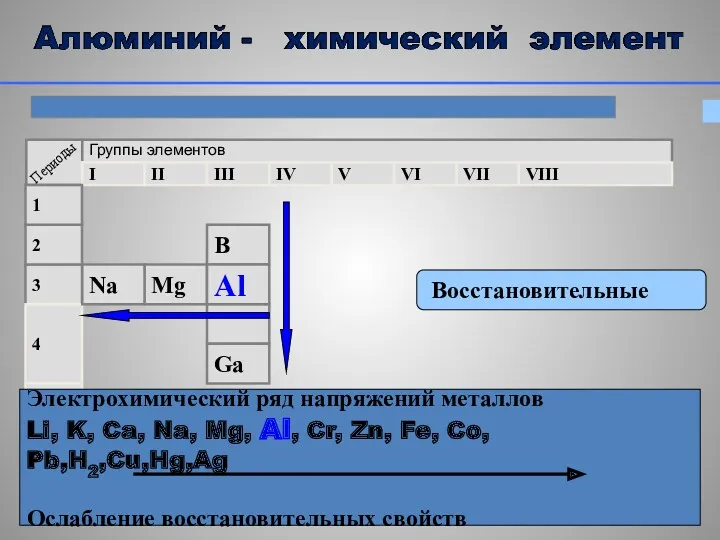 Восстановительные Электрохимический ряд напряжений металлов Li, K, Ca, Na, Mg,