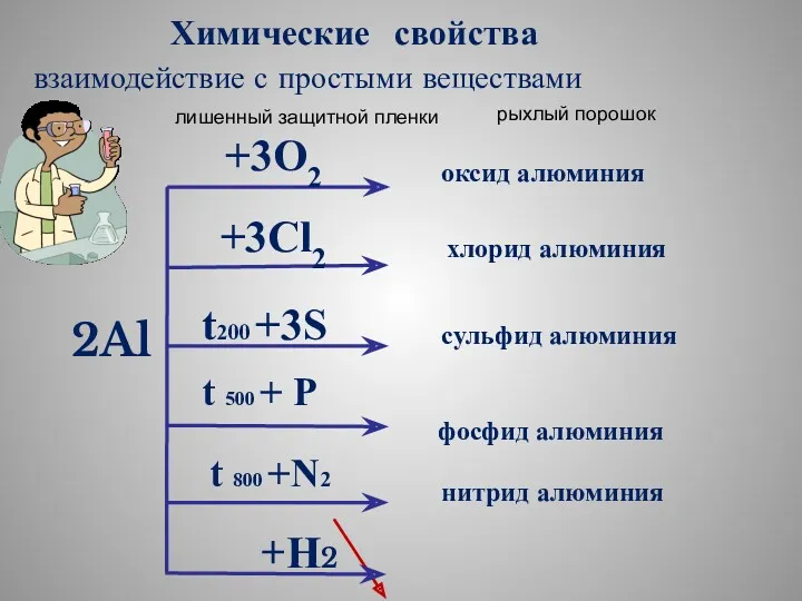 2Al +3O2 оксид алюминия +3Cl2 хлорид алюминия t200 +3S сульфид