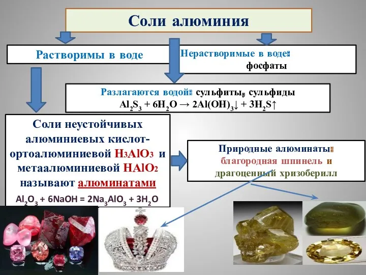 Соли алюминия Растворимы в воде Нерастворимые в воде: фосфаты Разлагаются