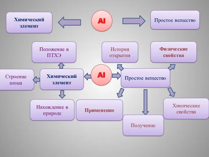 Химический элемент Al Простое вещество Al Химический элемент Положение в