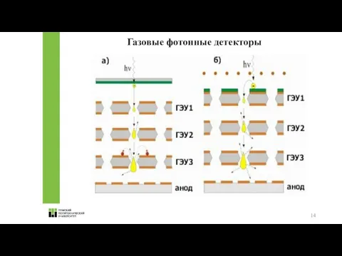 Газовые фотонные детекторы