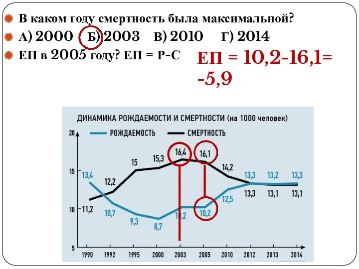 В каком году смертность была максимальной? А) 2000 Б) 2003