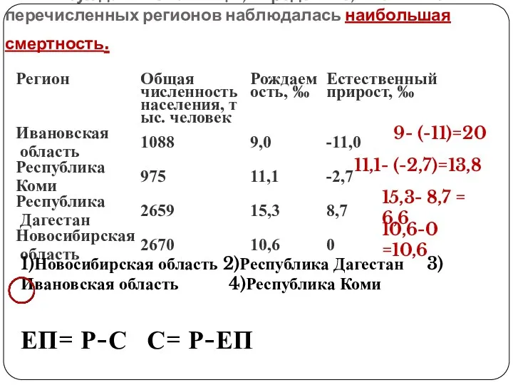 Используя данные таблицы, определите, в каком из перечисленных регионов наблюдалась