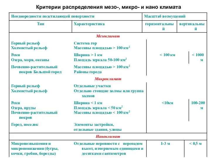 Критерии распределения мезо-, микро- и нано климата