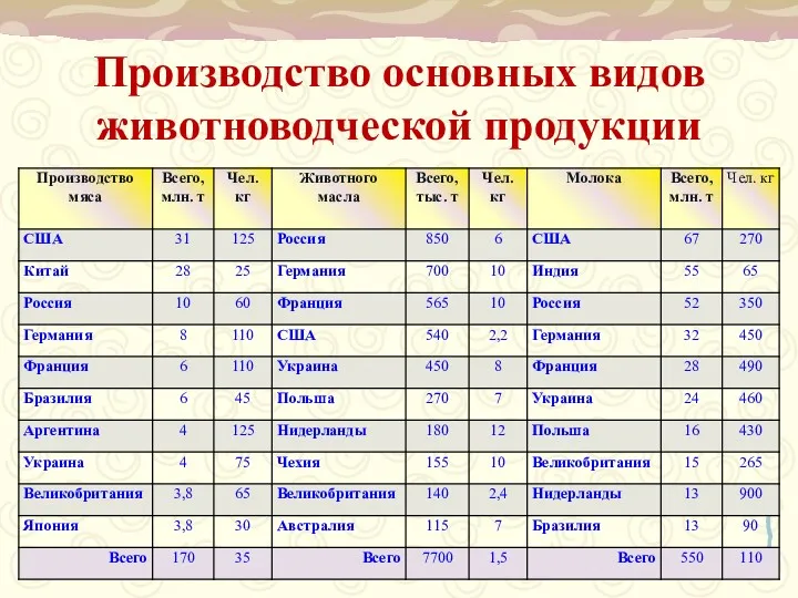 Производство основных видов животноводческой продукции