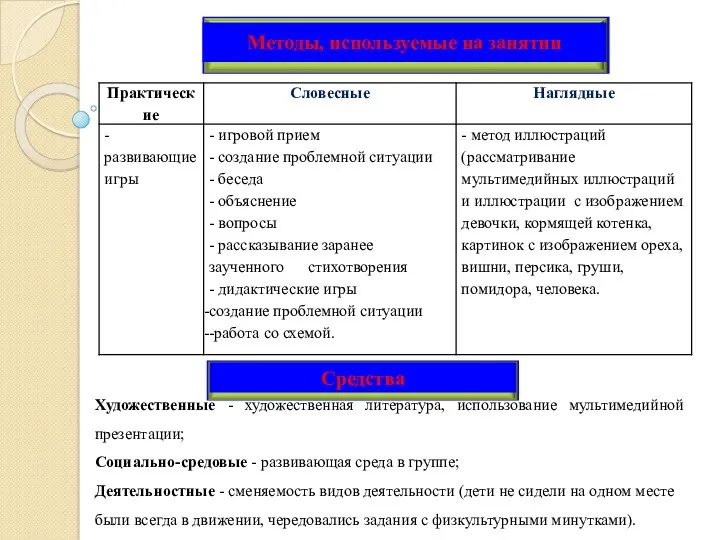 Художественные - художественная литература, использование мультимедийной презентации; Социально-средовые - развивающая