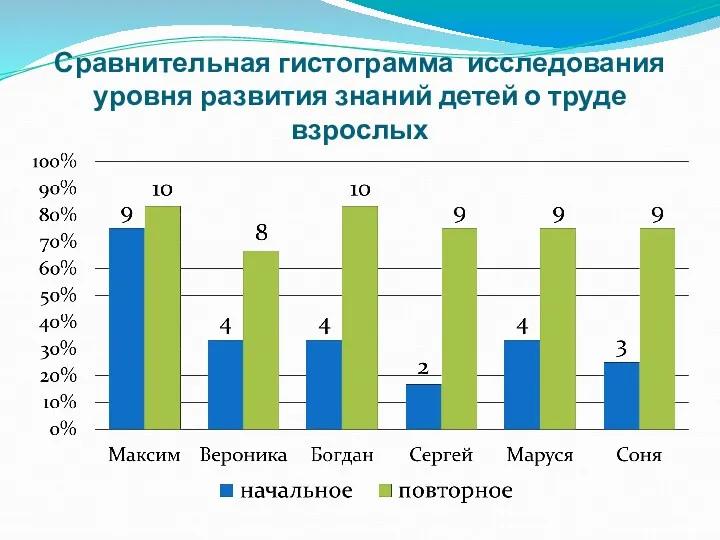 Сравнительная гистограмма исследования уровня развития знаний детей о труде взрослых