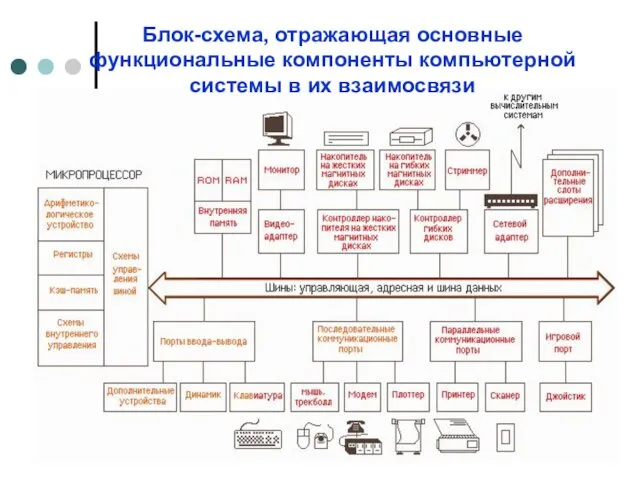 Блок-схема, отражающая основные функциональные компоненты компьютерной системы в их взаимосвязи