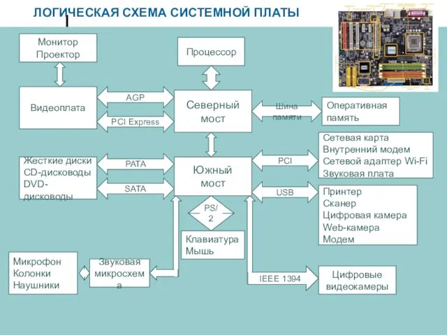 ЛОГИЧЕСКАЯ СХЕМА СИСТЕМНОЙ ПЛАТЫ Северный мост Процессор Южный мост Оперативная память Шина памяти