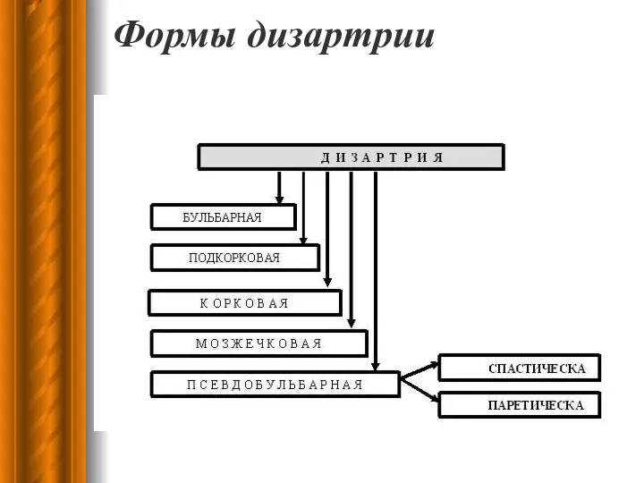 Формы дизартрии