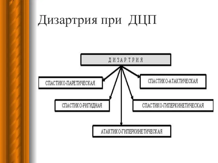 Дизартрия при ДЦП