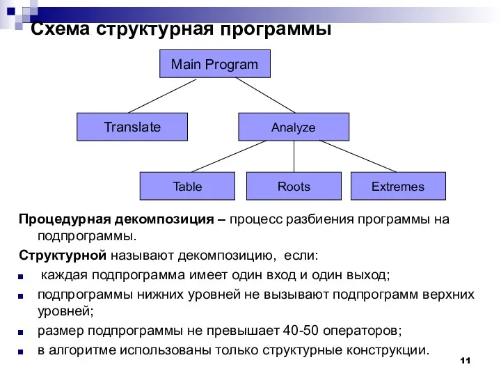 Схема структурная программы Main Program Translate Analyze Roots Extremes Table