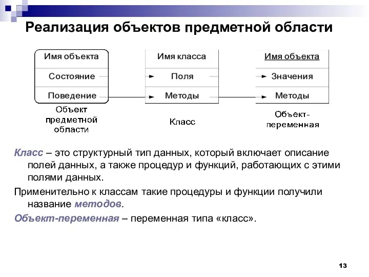 Реализация объектов предметной области Класс – это структурный тип данных,