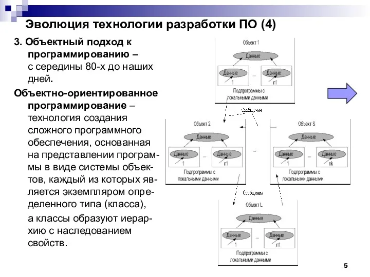 Эволюция технологии разработки ПО (4) 3. Объектный подход к программированию