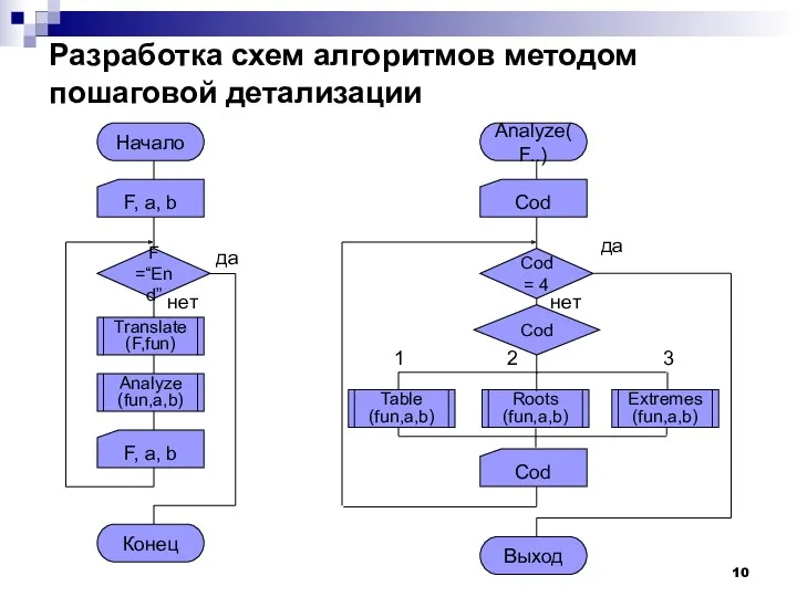 Разработка схем алгоритмов методом пошаговой детализации Начало F, a, b