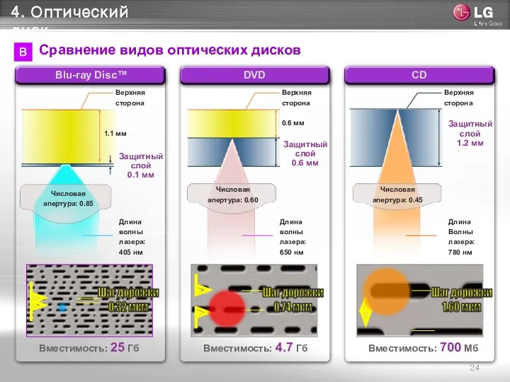 Blu-ray Disc™ DVD CD 0.6 мм Верхняя сторона 1.1 мм