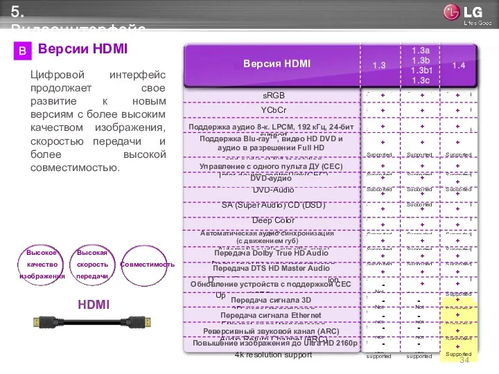 HDMI 5. Видеоинтерфейс В Версии HDMI Высокое качество изображения Высокая