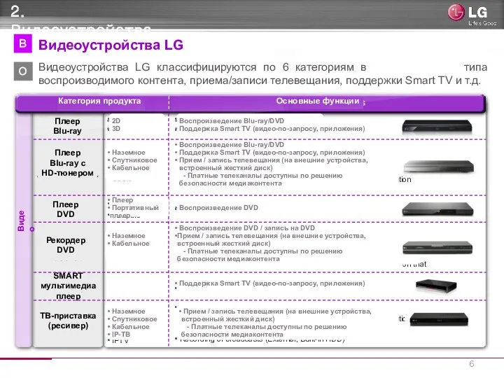 Video 2. Видеоустройства В О Видеоустройства LG Видеоустройства LG классифицируются