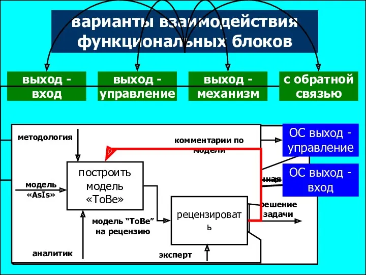 варианты взаимодействия функциональных блоков