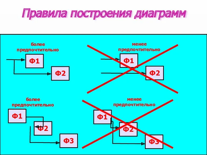 Правило связывания стрелок. Стрелки связываются (сливаются), если они представляют сходные