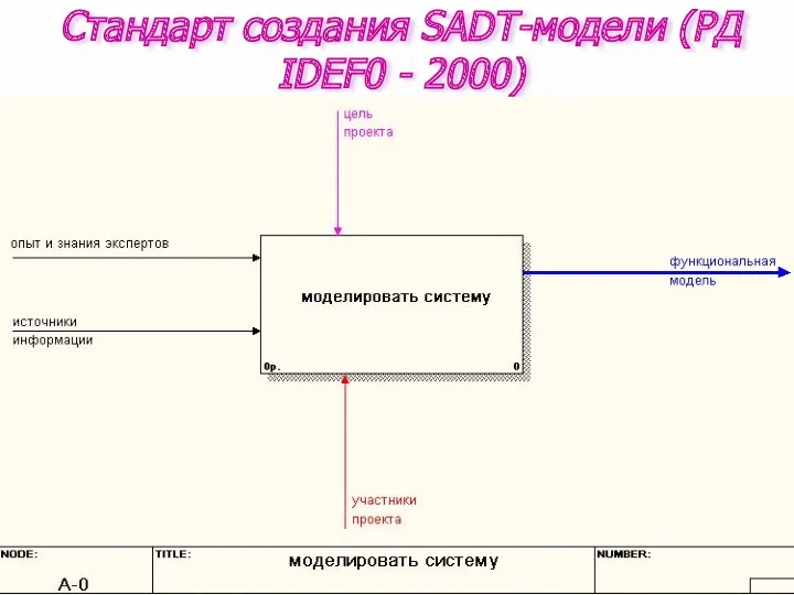 Стандарт создания SADT-модели (РД IDEF0 - 2000)