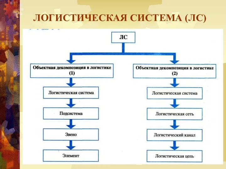 ЛОГИСТИЧЕСКАЯ СИСТЕМА (ЛС)