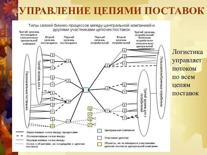 УПРАВЛЕНИЕ ЦЕПЯМИ ПОСТАВОК Логистика управляет потоком по всем цепям поставок