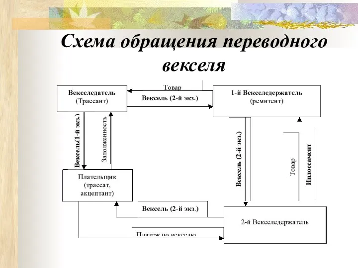 Схема обращения переводного векселя