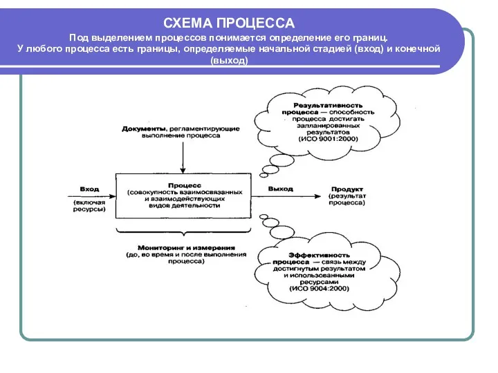 СХЕМА ПРОЦЕССА Под выделением процессов понимается определение его границ. У
