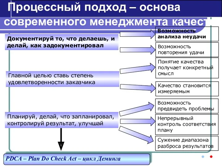 Процессный подход – основа современного менеджмента качества Документируй то, что