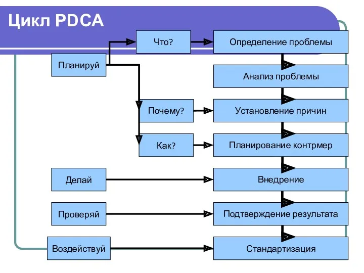 Цикл PDCA Планируй Делай Проверяй Воздействуй Что? Почему? Как? Определение